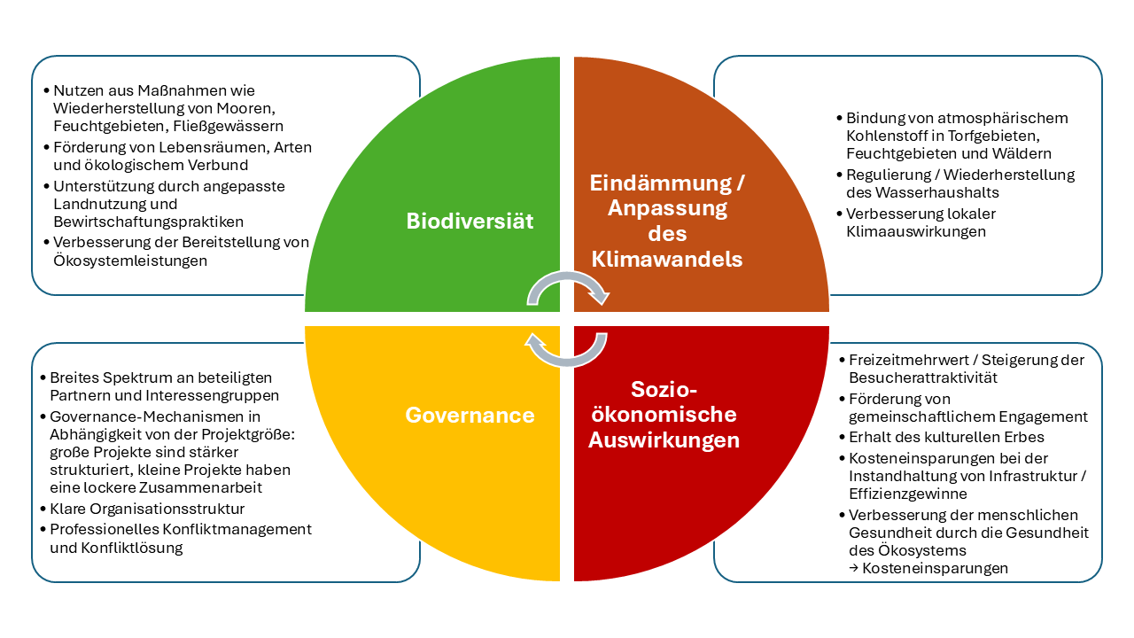 nbl_grafik_projektuebersicht_ifuplan Projekt Naturbasierte Lösungen und ihre Governance-Strukturen für Klimamaßnahmen im Alpenraum